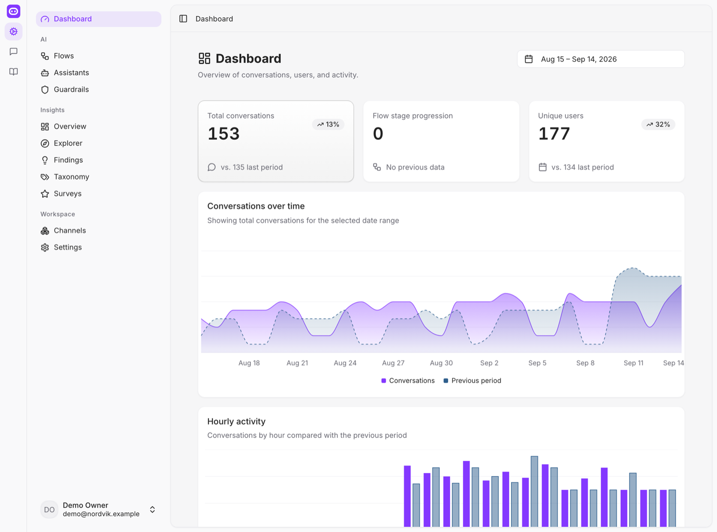 The dashboard with conversation totals and trend charts